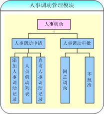 北京怡康科技人事調動模塊 高效整合ERP、OA、MIS與CRM系統